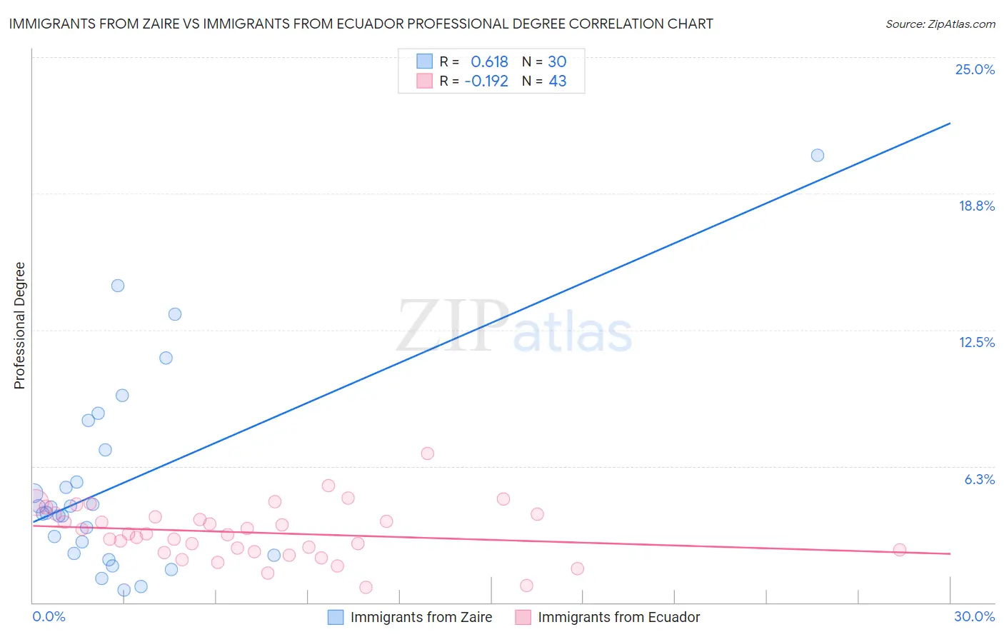 Immigrants from Zaire vs Immigrants from Ecuador Professional Degree