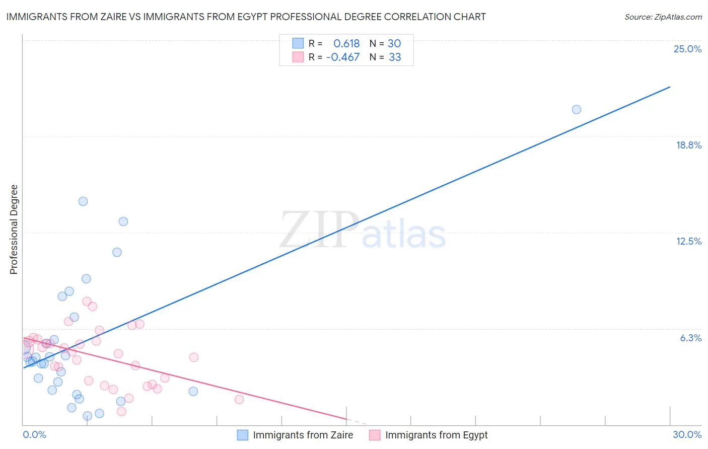 Immigrants from Zaire vs Immigrants from Egypt Professional Degree