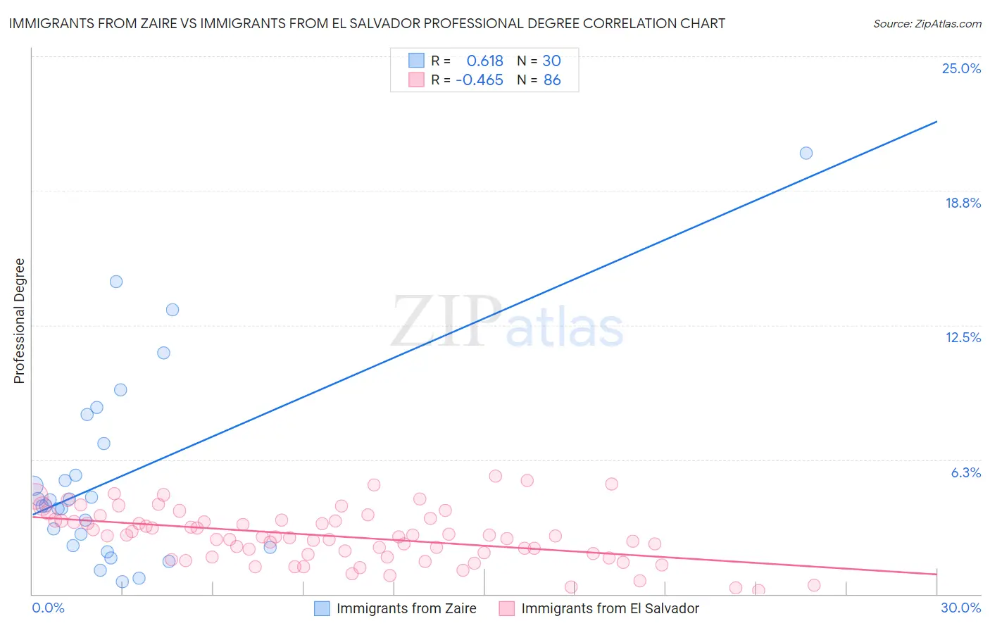 Immigrants from Zaire vs Immigrants from El Salvador Professional Degree