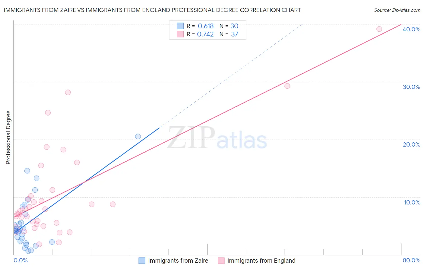 Immigrants from Zaire vs Immigrants from England Professional Degree