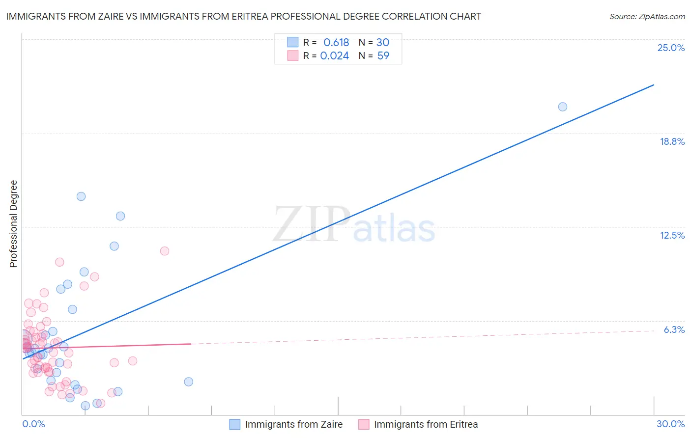 Immigrants from Zaire vs Immigrants from Eritrea Professional Degree