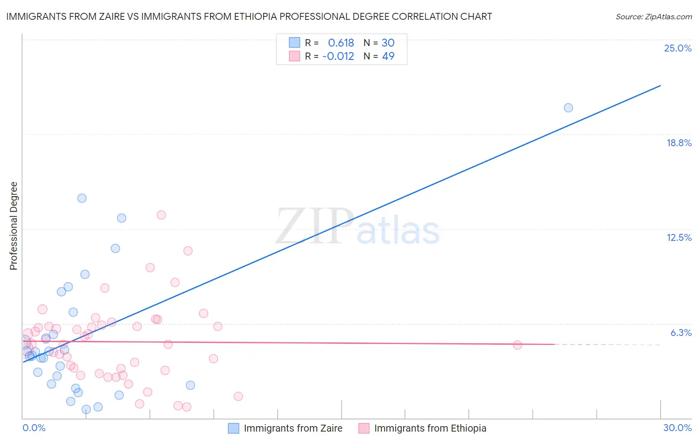 Immigrants from Zaire vs Immigrants from Ethiopia Professional Degree