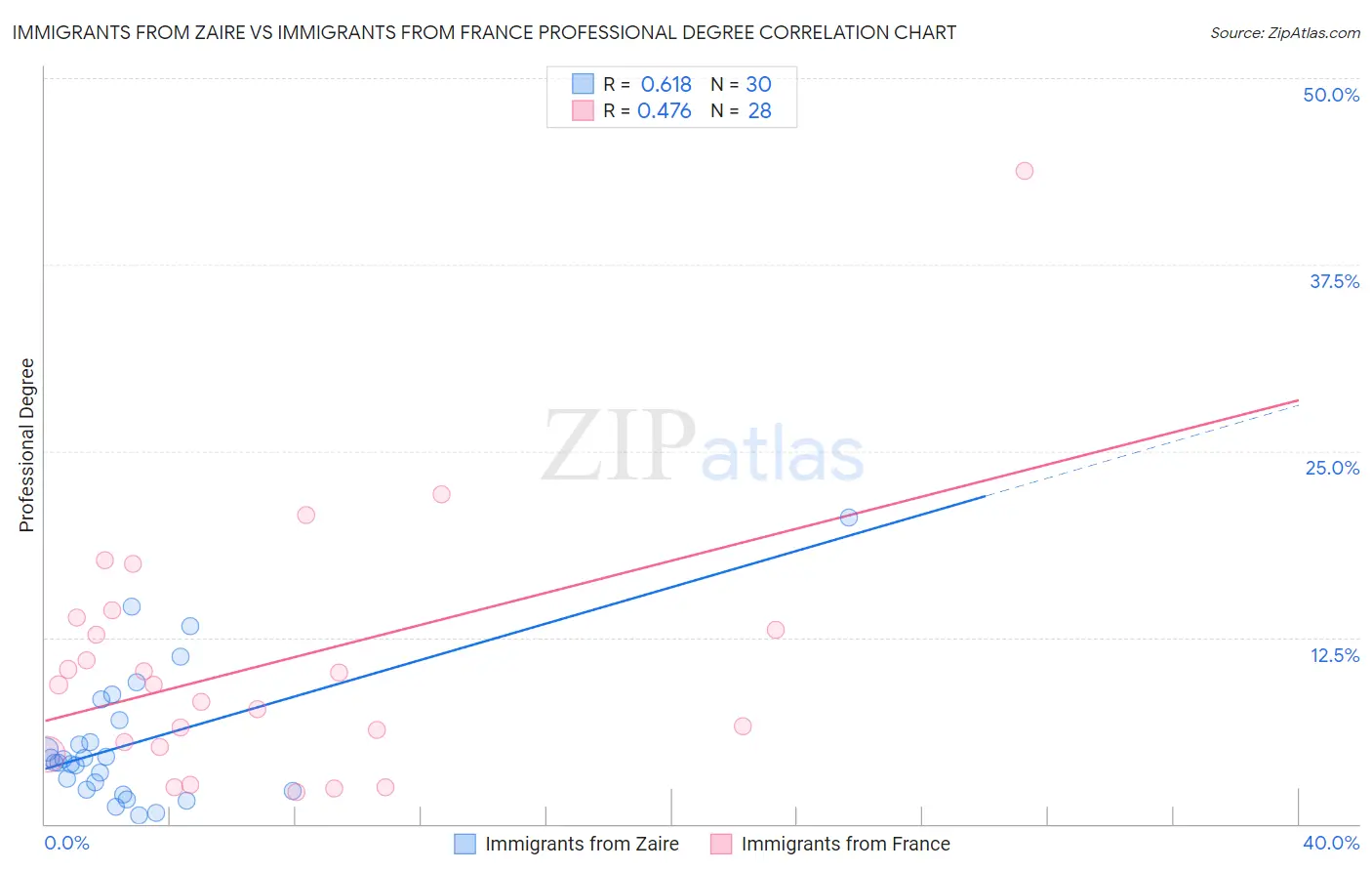 Immigrants from Zaire vs Immigrants from France Professional Degree