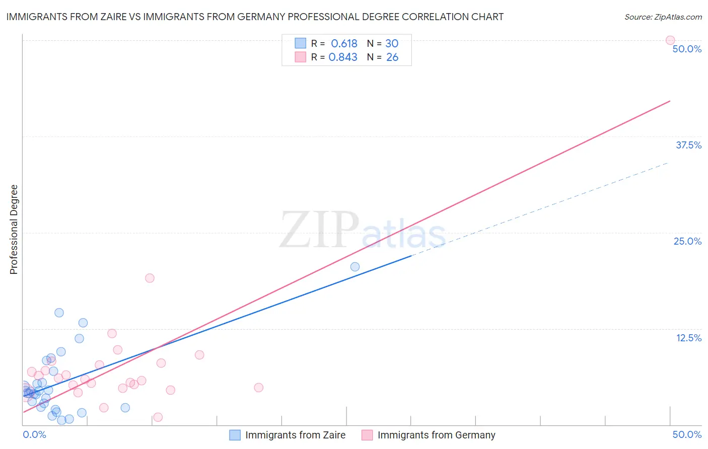 Immigrants from Zaire vs Immigrants from Germany Professional Degree