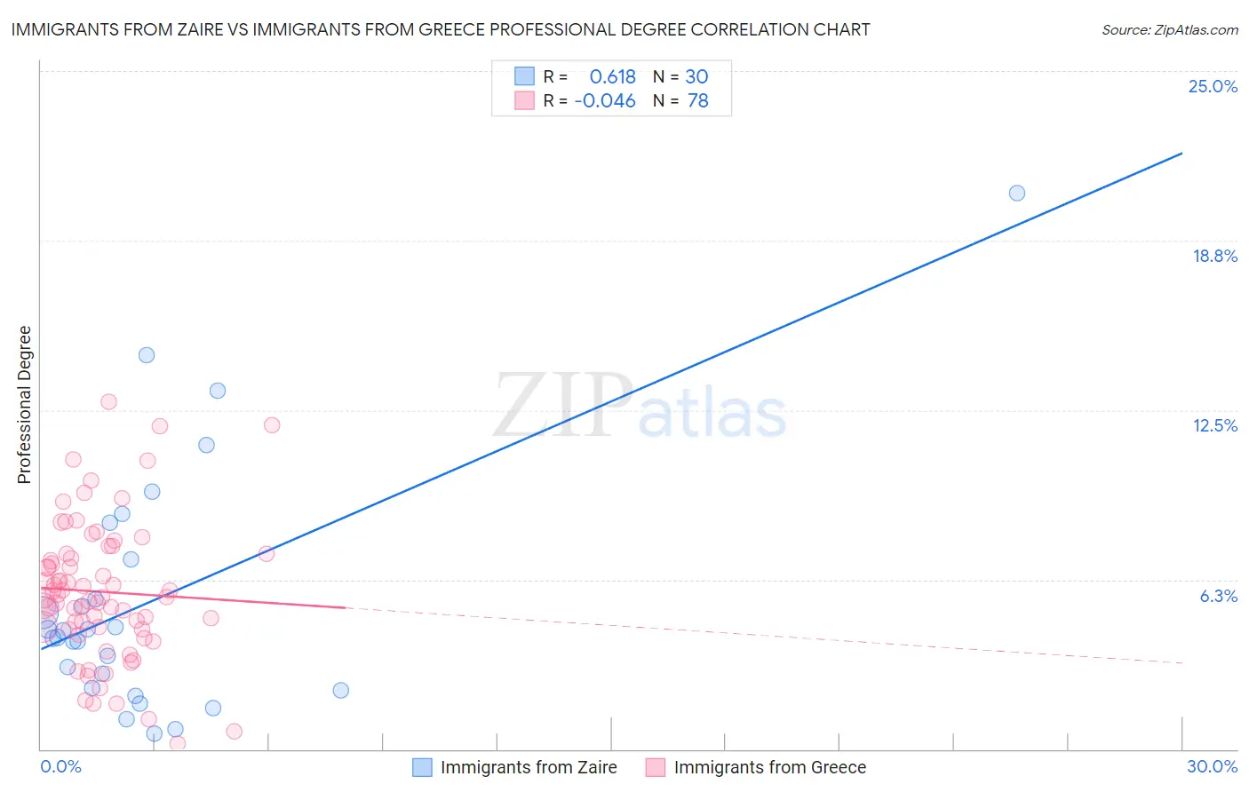 Immigrants from Zaire vs Immigrants from Greece Professional Degree