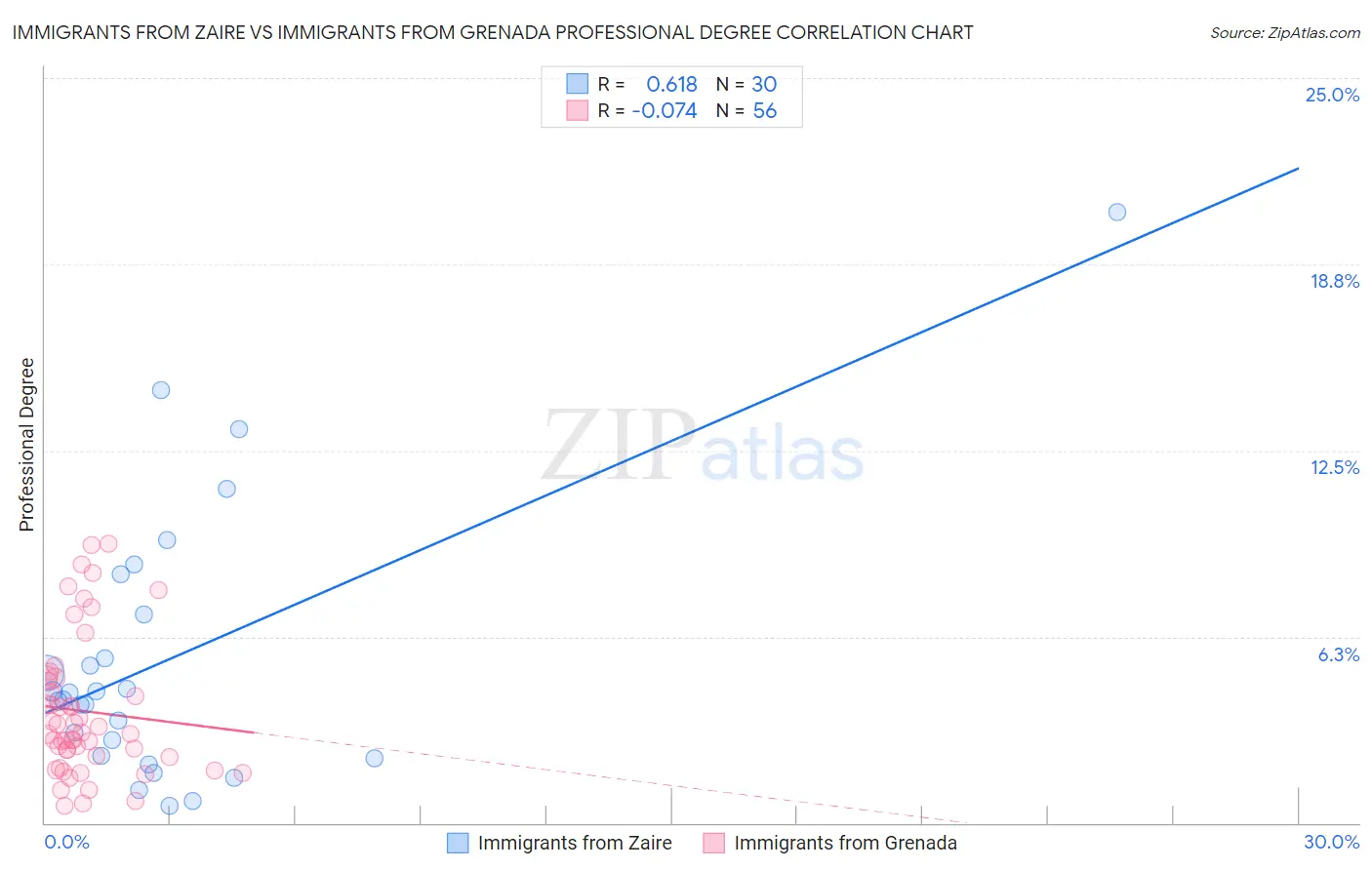 Immigrants from Zaire vs Immigrants from Grenada Professional Degree