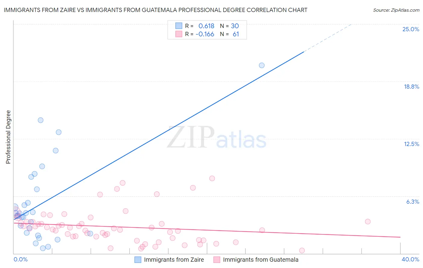 Immigrants from Zaire vs Immigrants from Guatemala Professional Degree