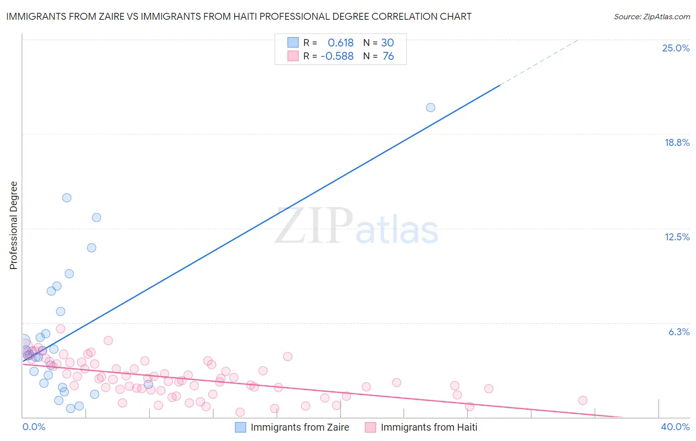 Immigrants from Zaire vs Immigrants from Haiti Professional Degree
