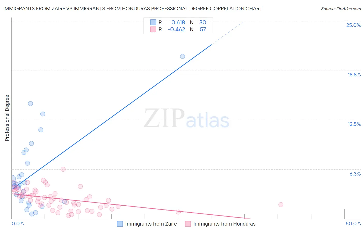 Immigrants from Zaire vs Immigrants from Honduras Professional Degree