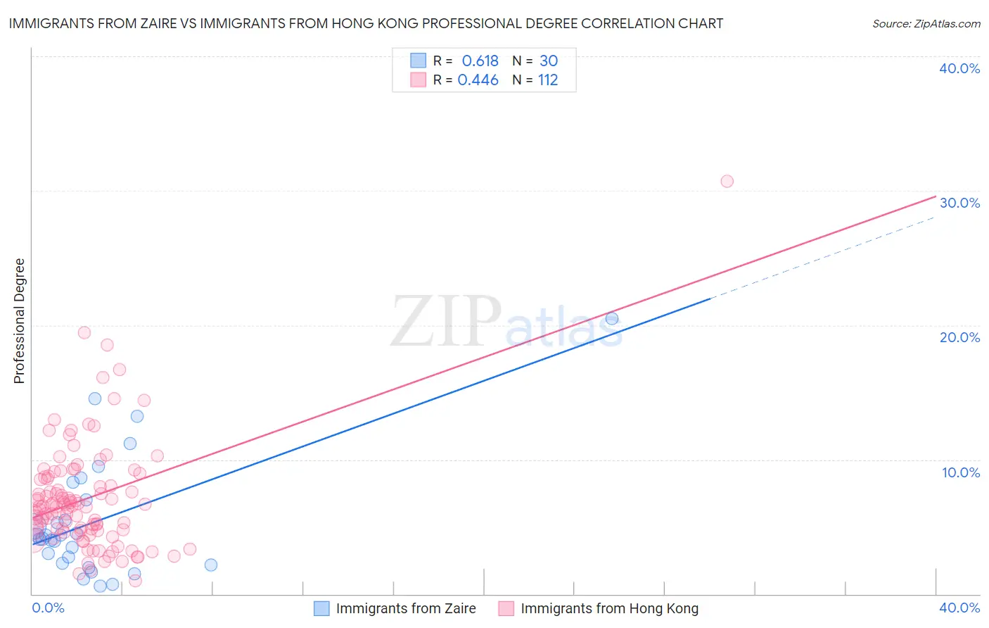 Immigrants from Zaire vs Immigrants from Hong Kong Professional Degree
