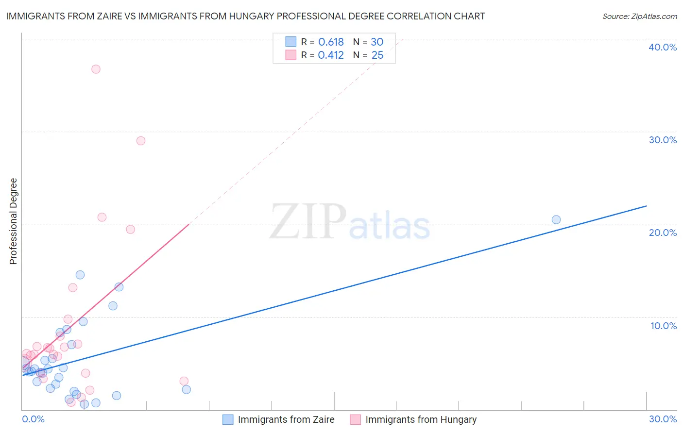 Immigrants from Zaire vs Immigrants from Hungary Professional Degree