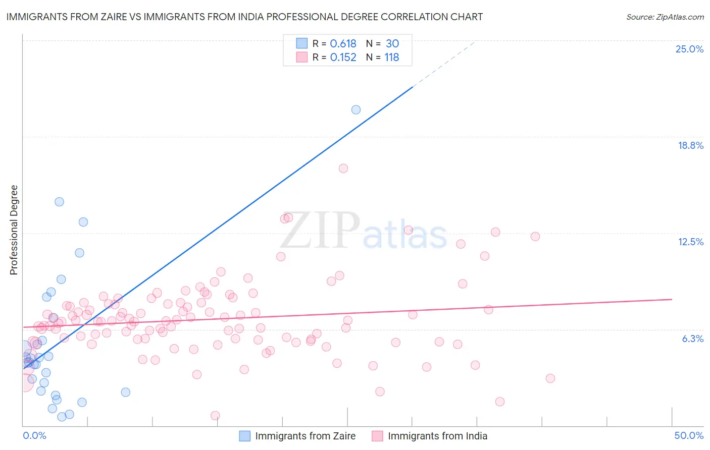 Immigrants from Zaire vs Immigrants from India Professional Degree