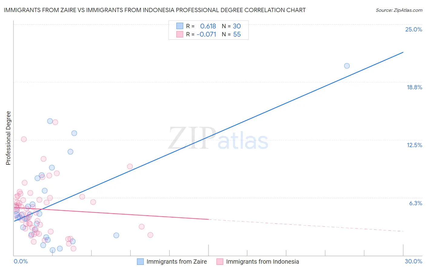 Immigrants from Zaire vs Immigrants from Indonesia Professional Degree