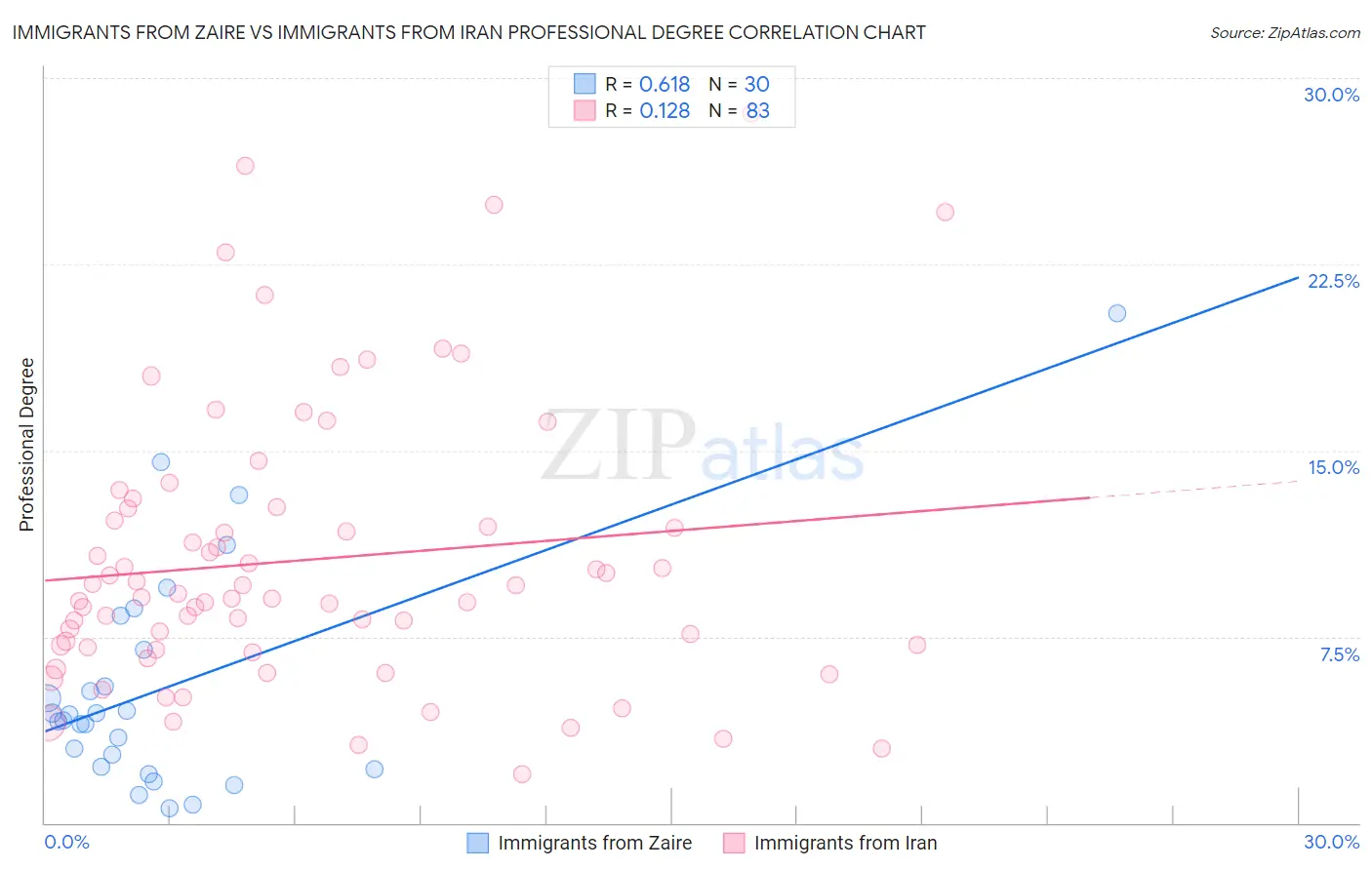 Immigrants from Zaire vs Immigrants from Iran Professional Degree