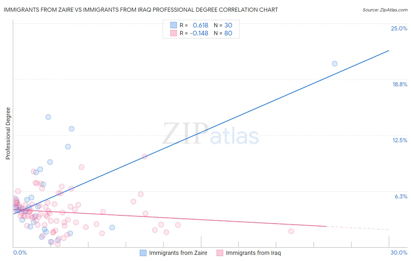 Immigrants from Zaire vs Immigrants from Iraq Professional Degree