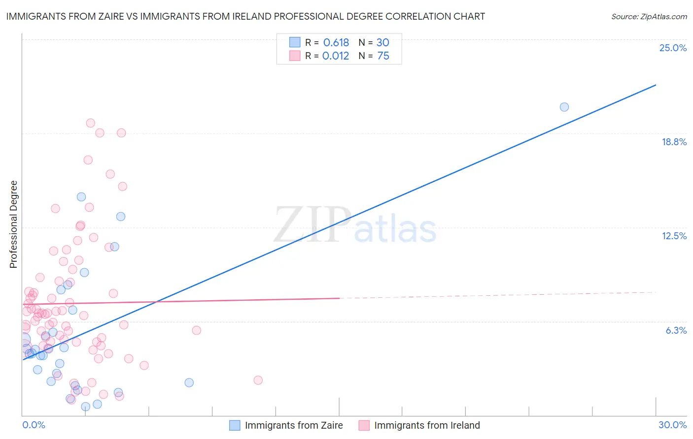 Immigrants from Zaire vs Immigrants from Ireland Professional Degree