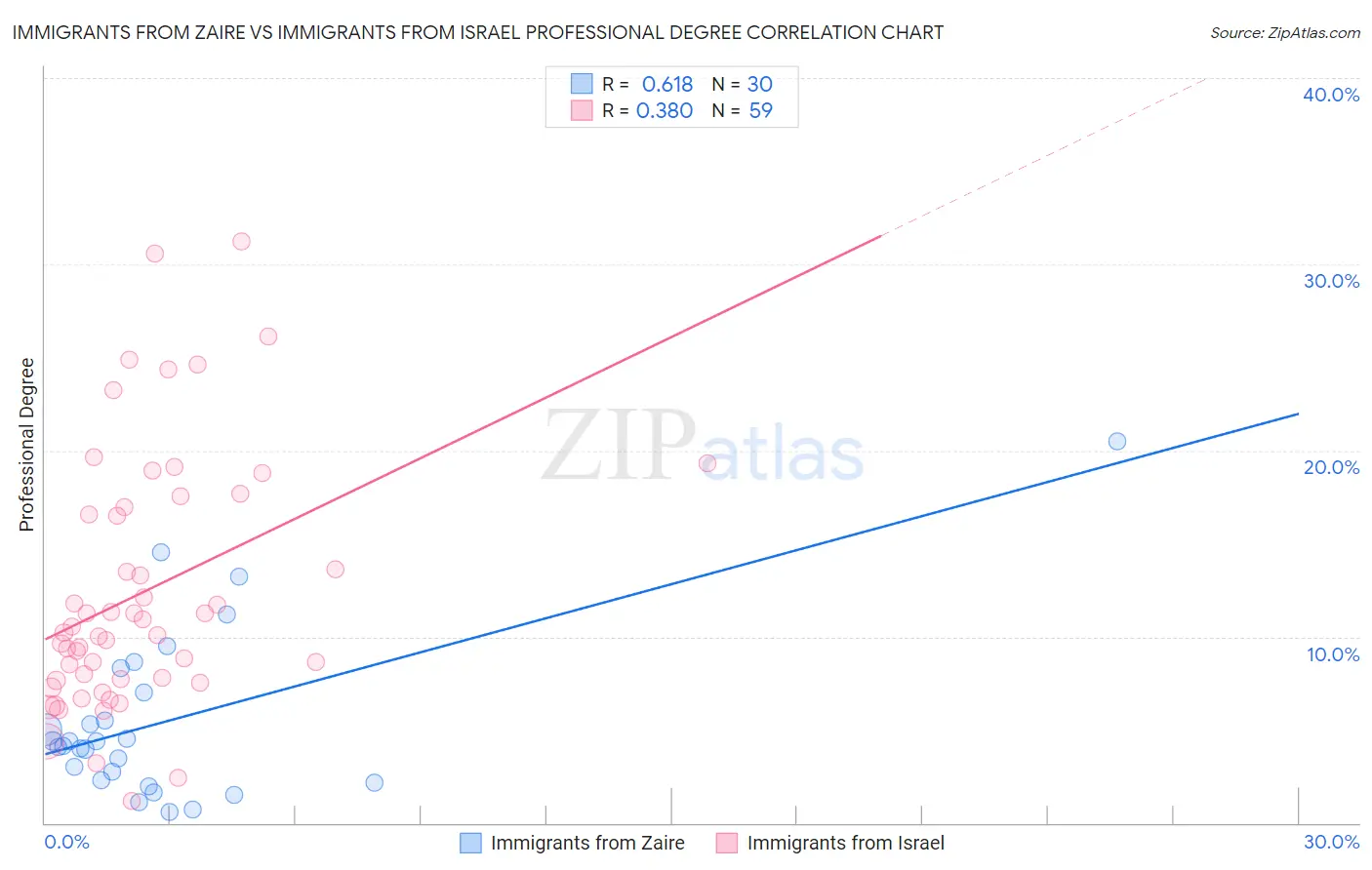 Immigrants from Zaire vs Immigrants from Israel Professional Degree
