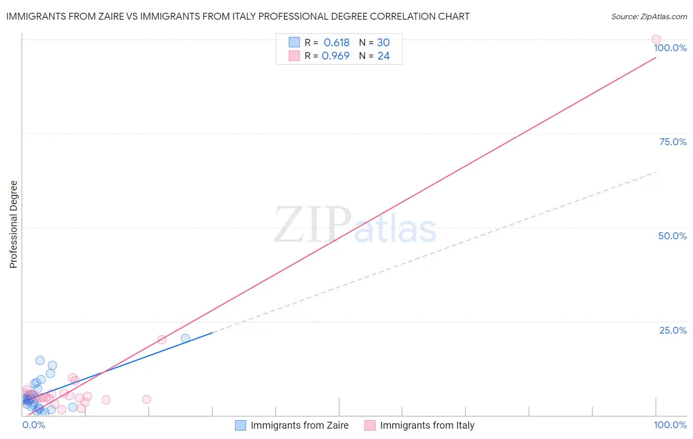 Immigrants from Zaire vs Immigrants from Italy Professional Degree