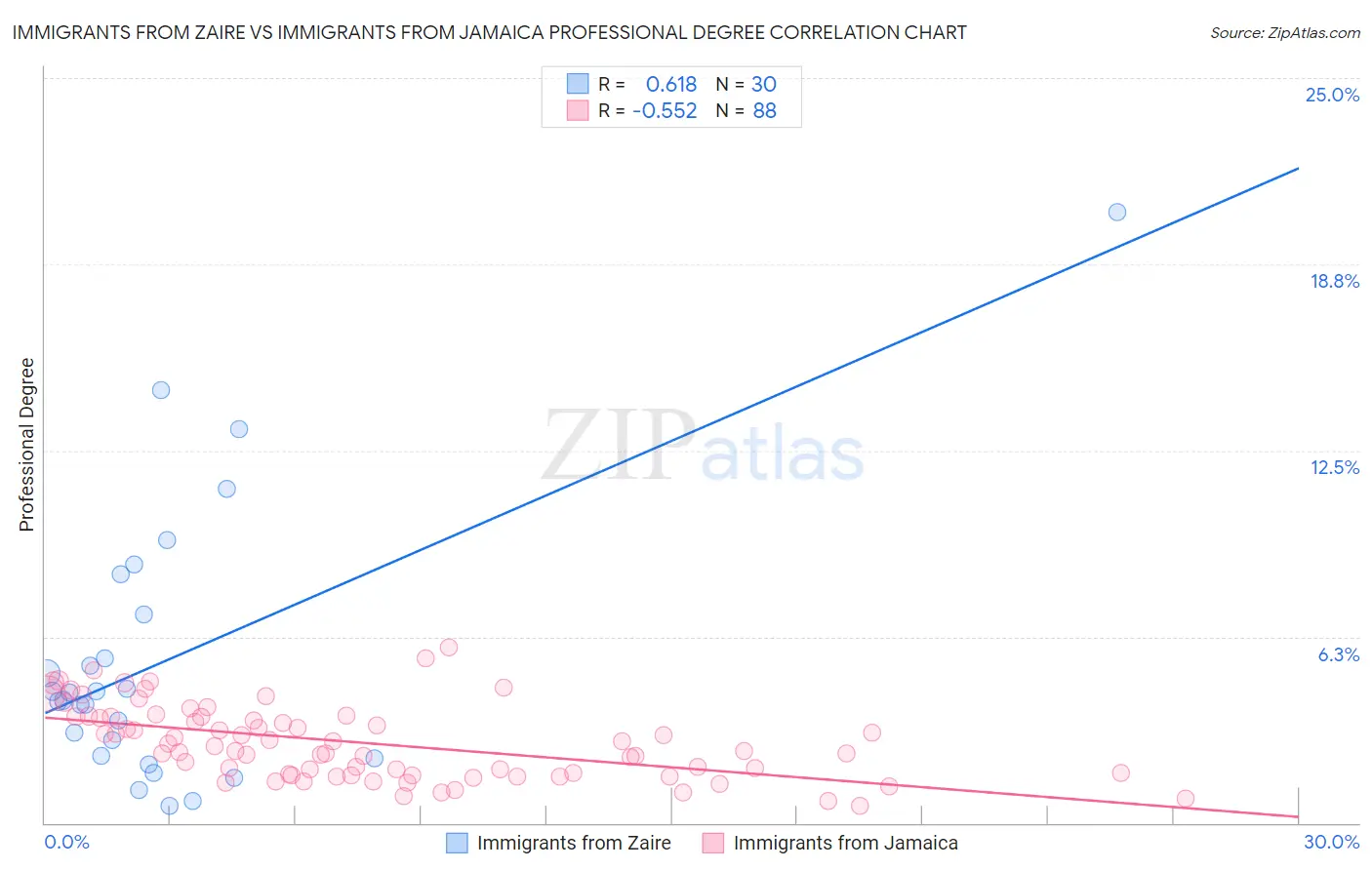 Immigrants from Zaire vs Immigrants from Jamaica Professional Degree