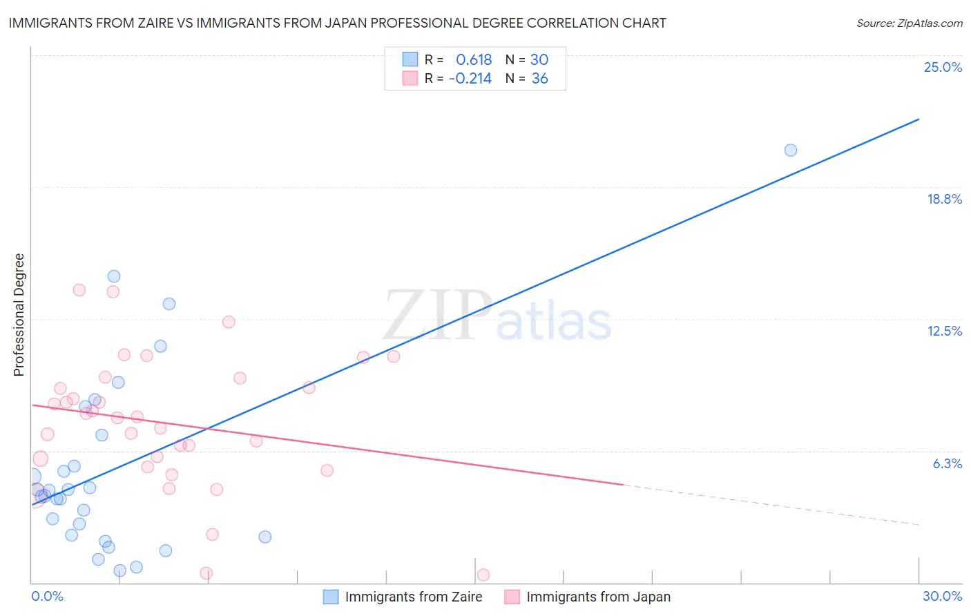 Immigrants from Zaire vs Immigrants from Japan Professional Degree