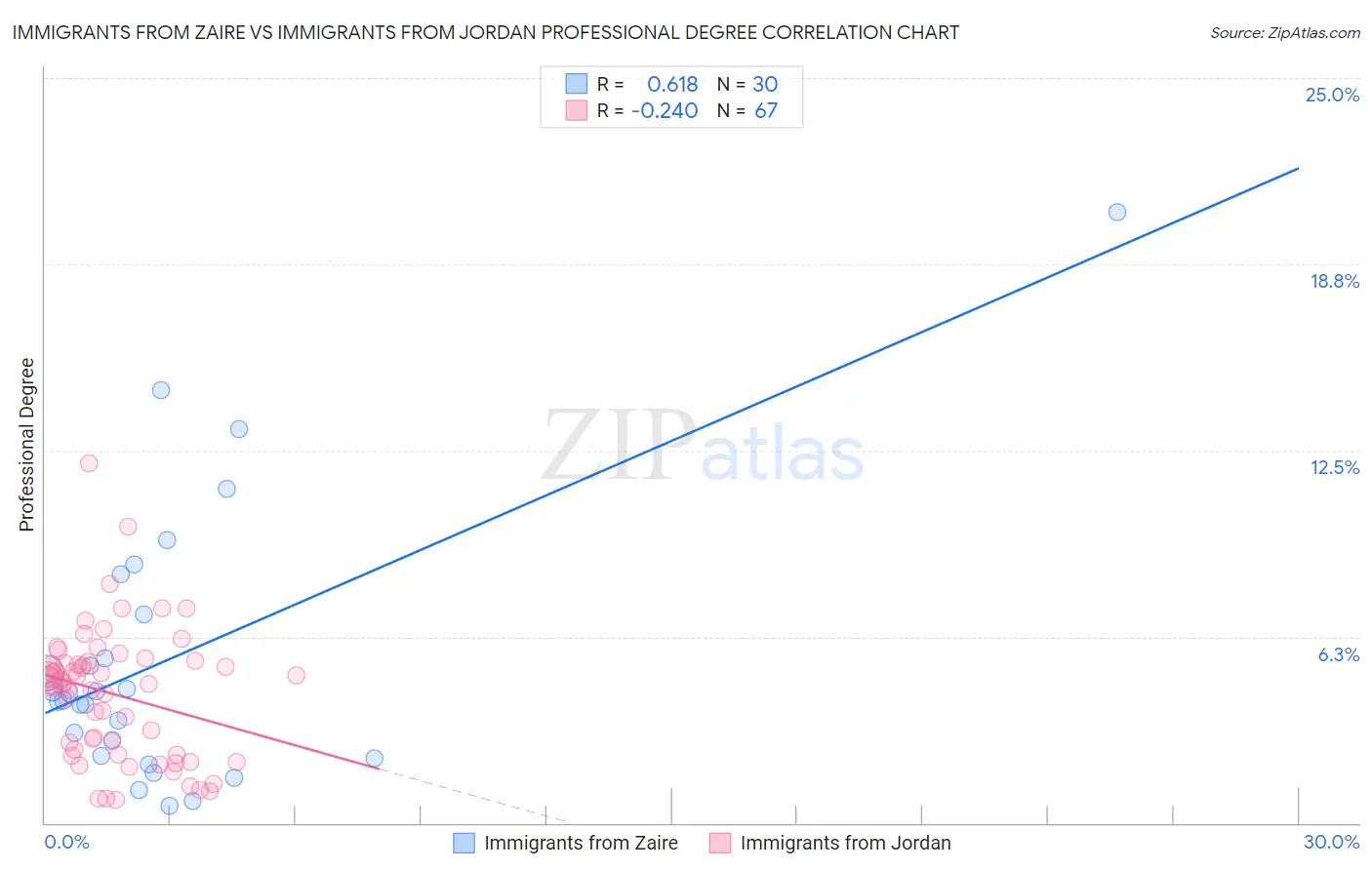 Immigrants from Zaire vs Immigrants from Jordan Professional Degree