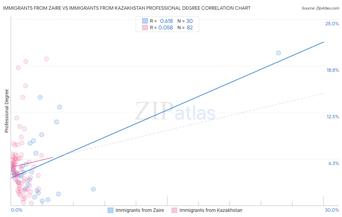 Immigrants from Zaire vs Immigrants from Kazakhstan Professional Degree