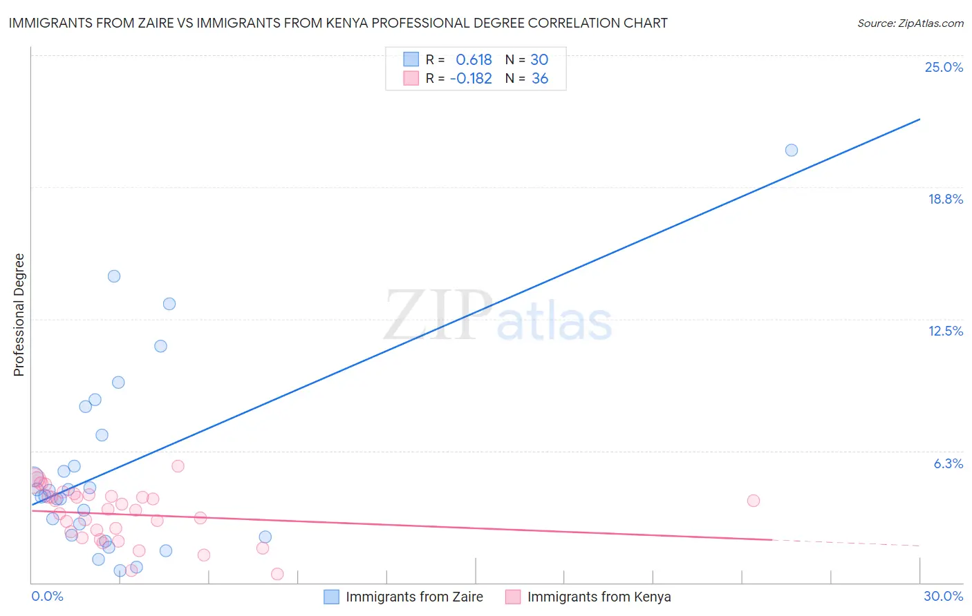 Immigrants from Zaire vs Immigrants from Kenya Professional Degree