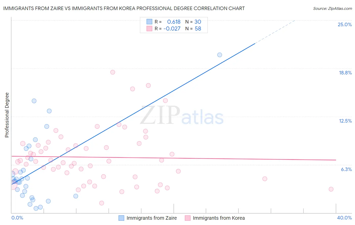 Immigrants from Zaire vs Immigrants from Korea Professional Degree