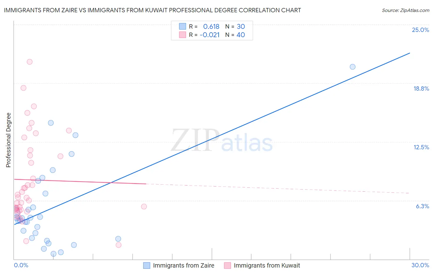Immigrants from Zaire vs Immigrants from Kuwait Professional Degree