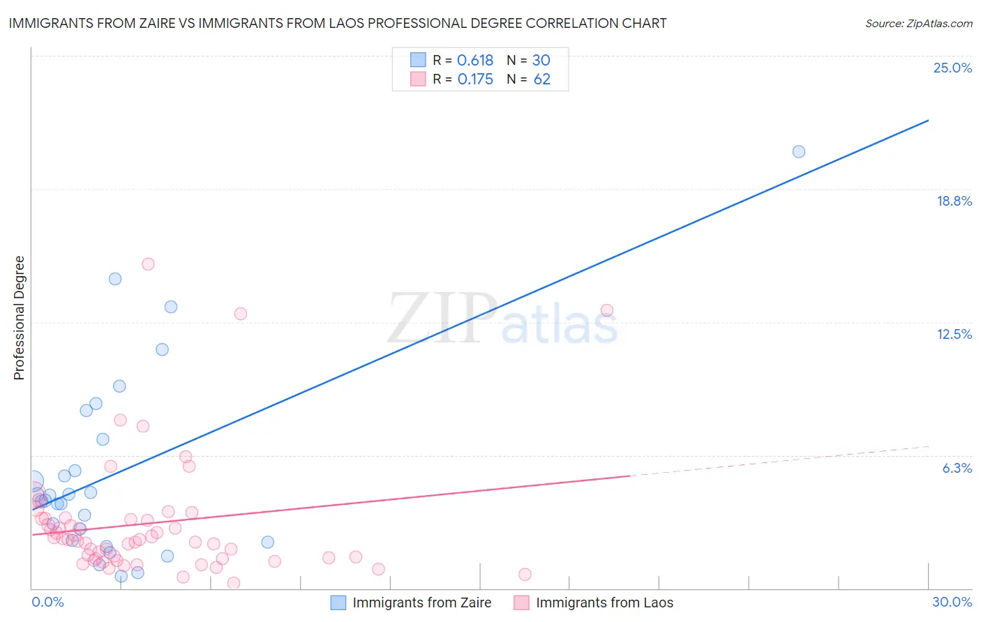 Immigrants from Zaire vs Immigrants from Laos Professional Degree