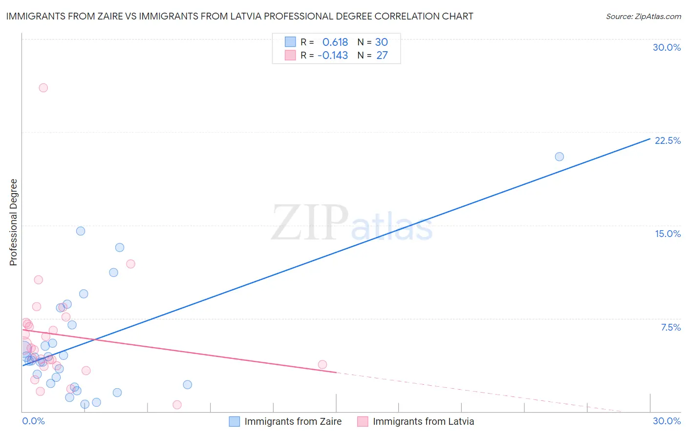 Immigrants from Zaire vs Immigrants from Latvia Professional Degree