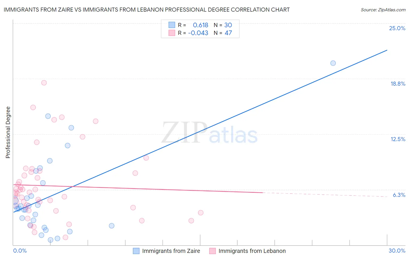 Immigrants from Zaire vs Immigrants from Lebanon Professional Degree