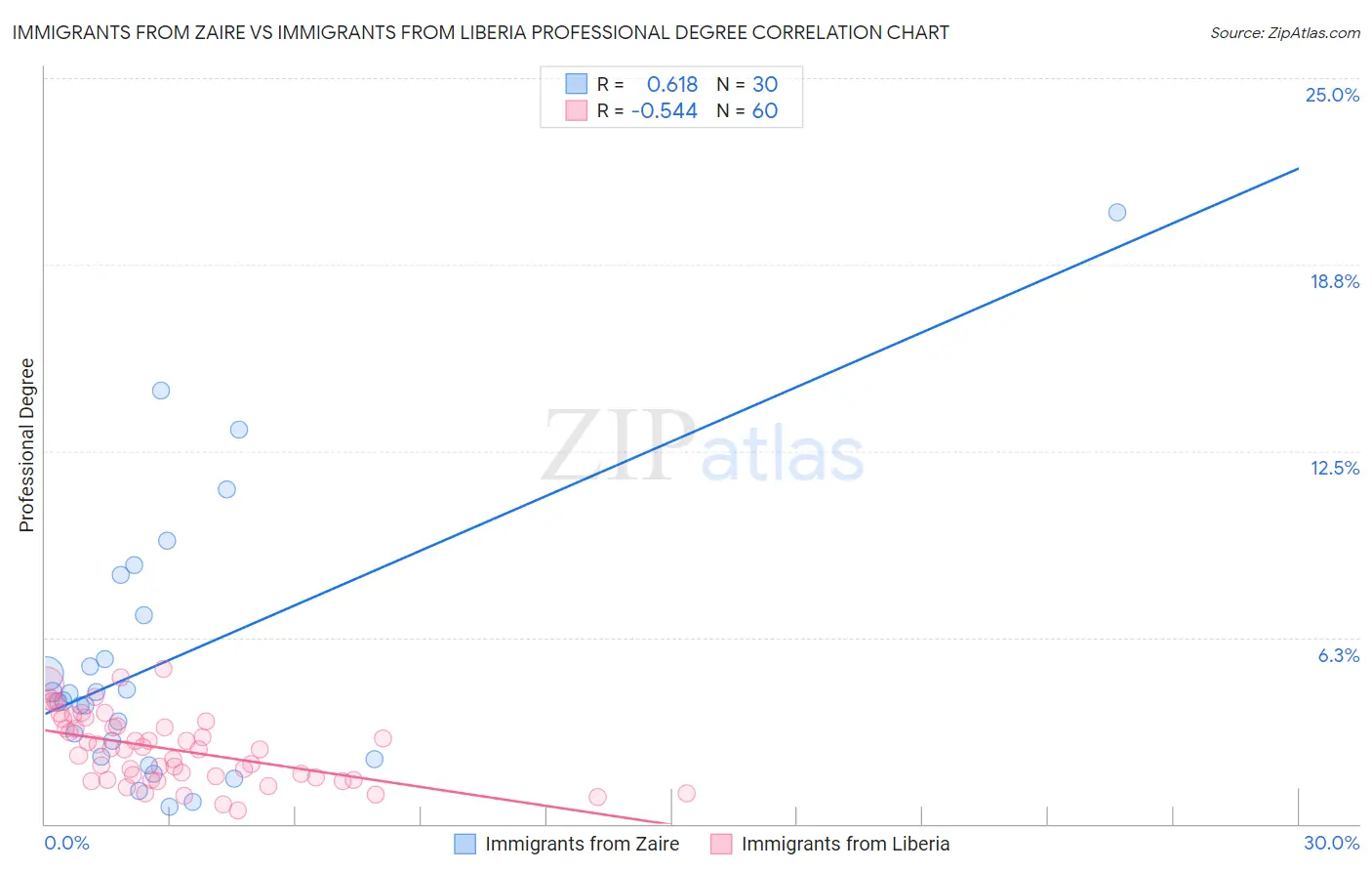 Immigrants from Zaire vs Immigrants from Liberia Professional Degree