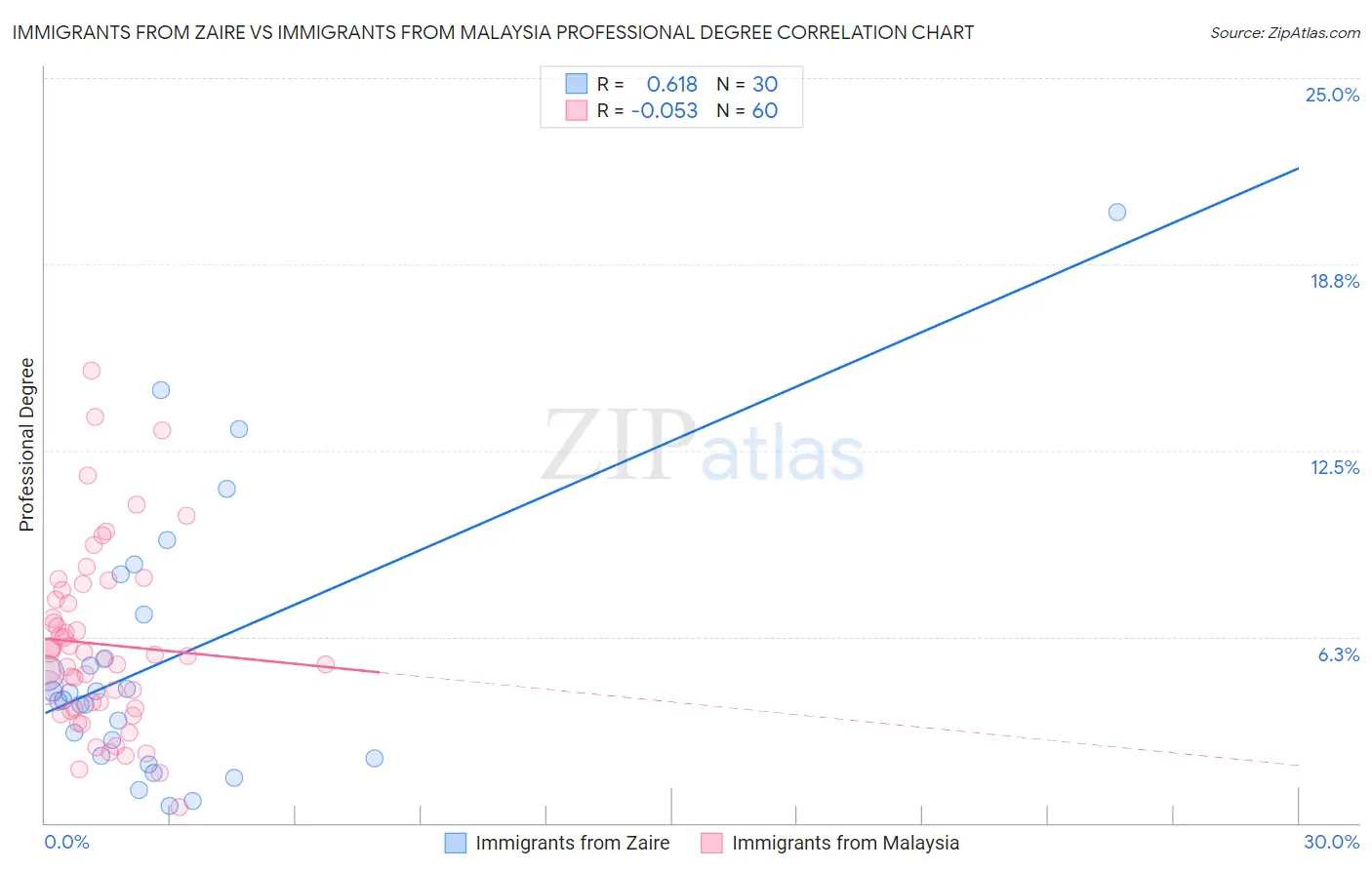 Immigrants from Zaire vs Immigrants from Malaysia Professional Degree