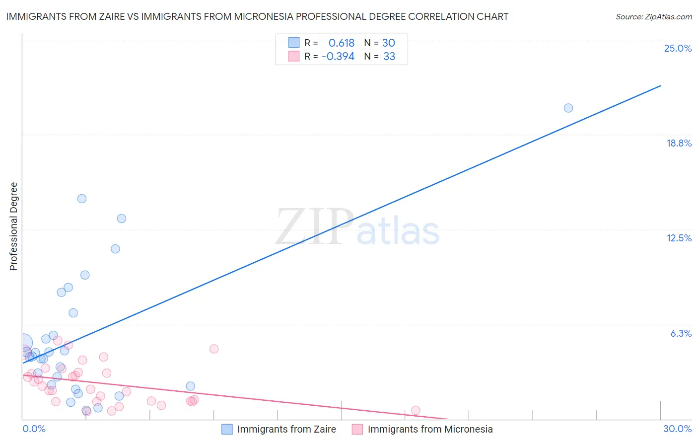 Immigrants from Zaire vs Immigrants from Micronesia Professional Degree