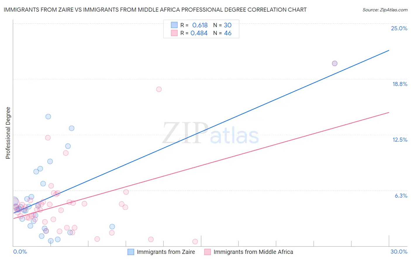 Immigrants from Zaire vs Immigrants from Middle Africa Professional Degree