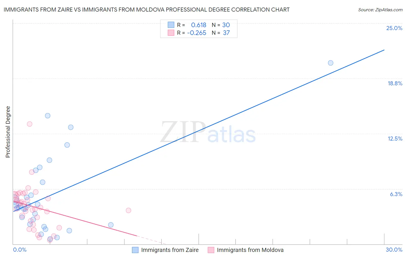 Immigrants from Zaire vs Immigrants from Moldova Professional Degree