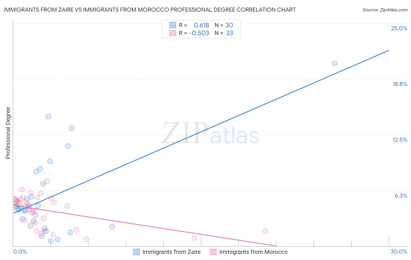 Immigrants from Zaire vs Immigrants from Morocco Professional Degree