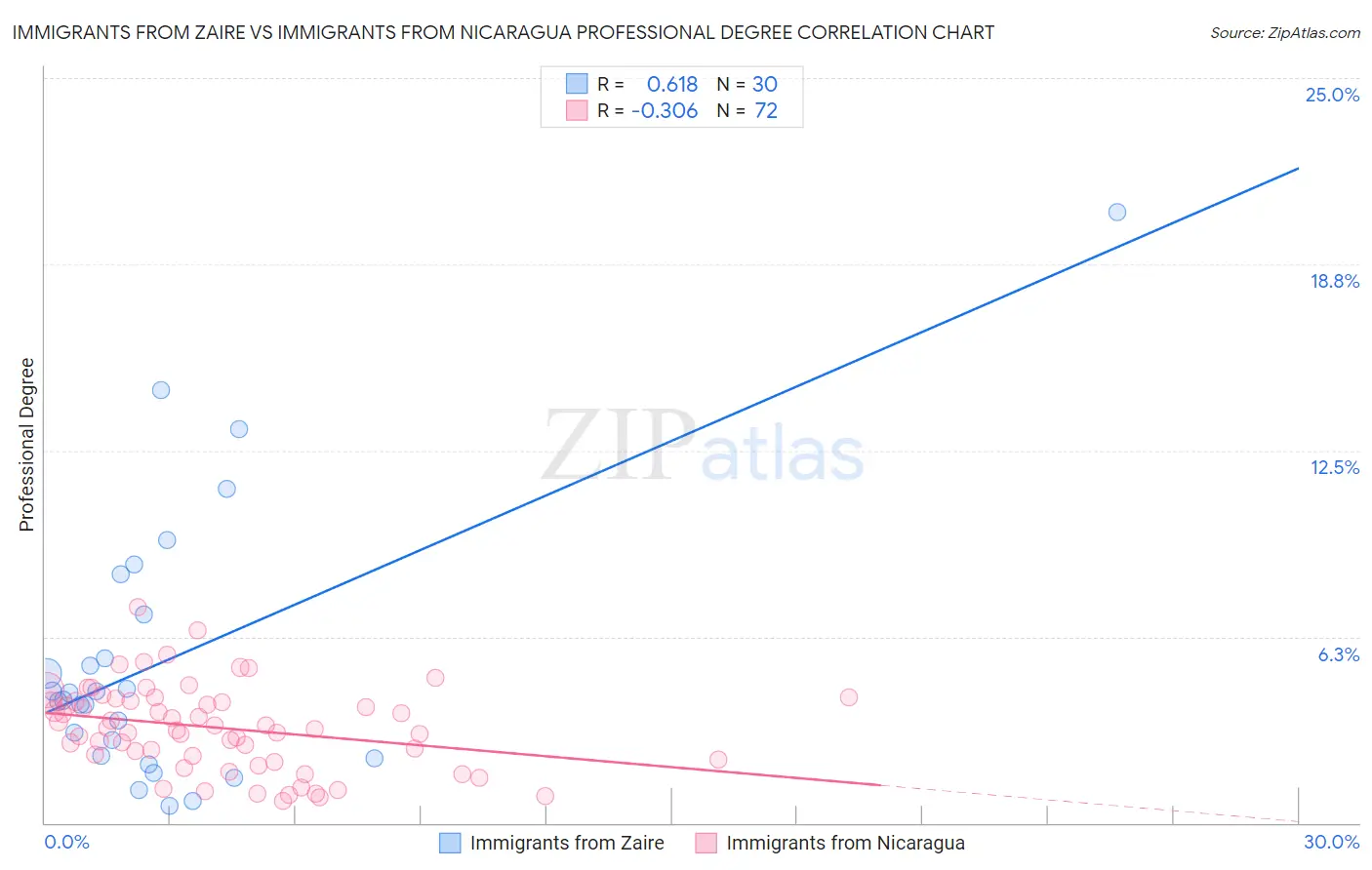Immigrants from Zaire vs Immigrants from Nicaragua Professional Degree