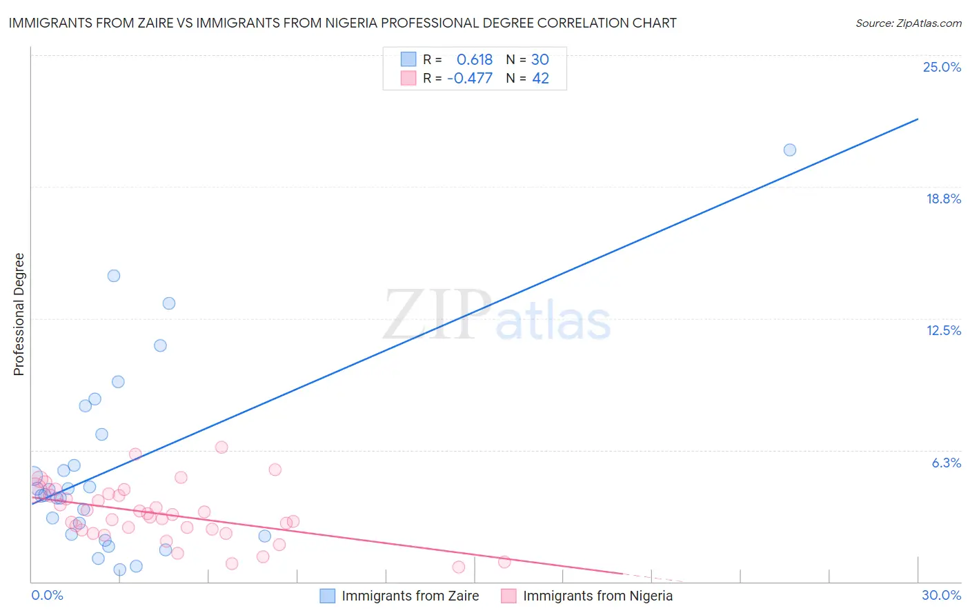 Immigrants from Zaire vs Immigrants from Nigeria Professional Degree