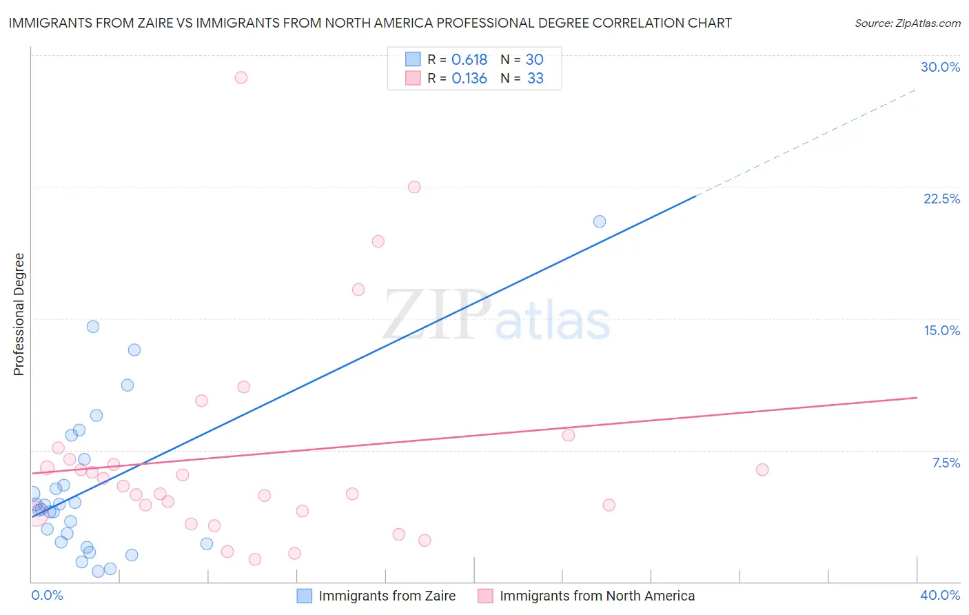 Immigrants from Zaire vs Immigrants from North America Professional Degree