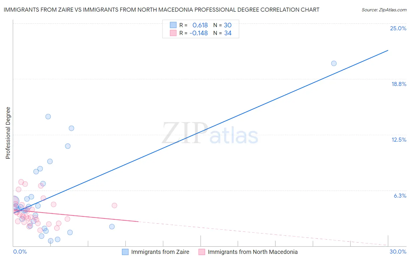 Immigrants from Zaire vs Immigrants from North Macedonia Professional Degree