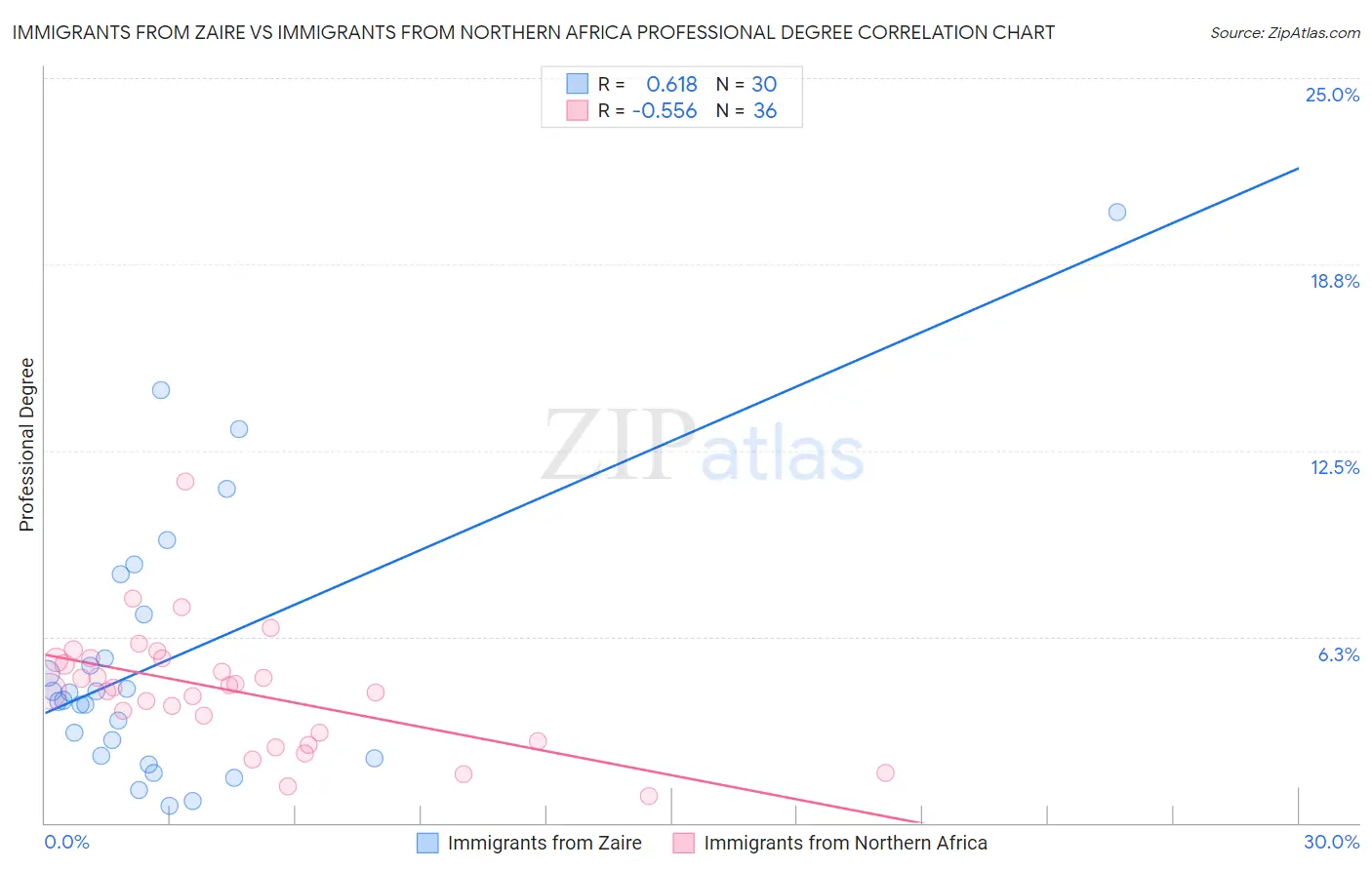 Immigrants from Zaire vs Immigrants from Northern Africa Professional Degree