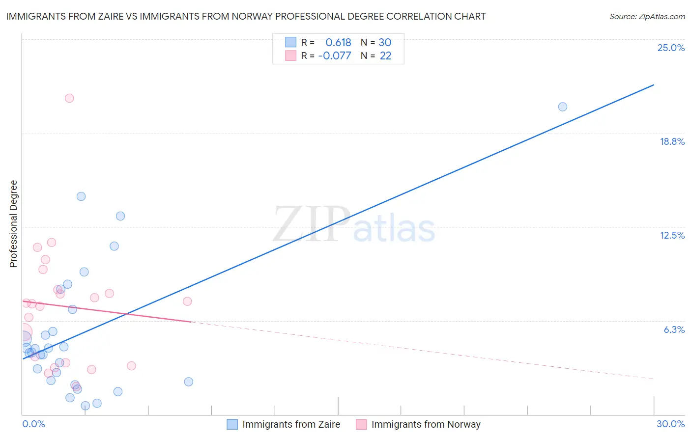 Immigrants from Zaire vs Immigrants from Norway Professional Degree