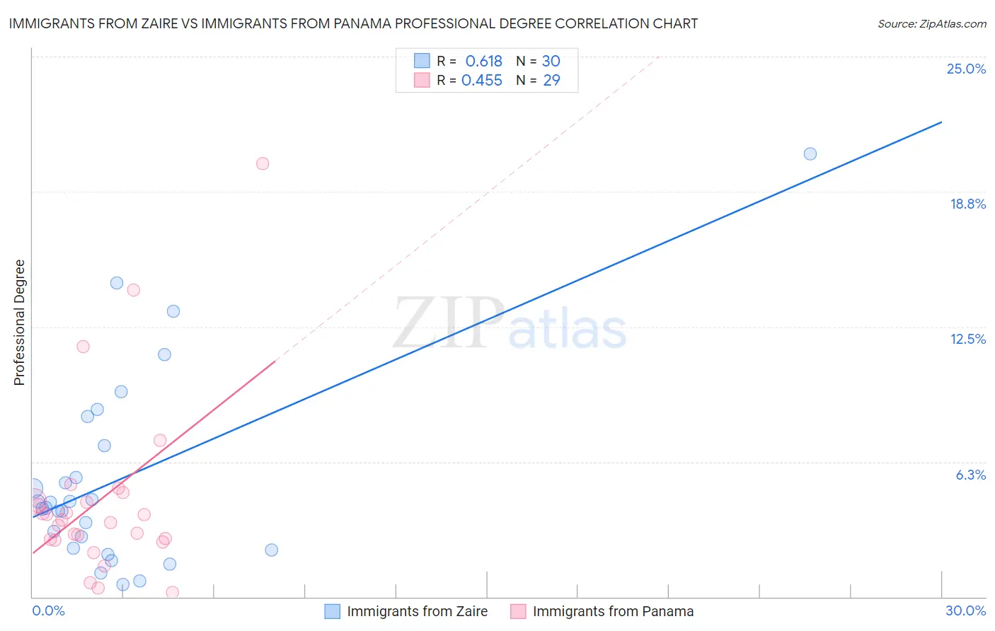 Immigrants from Zaire vs Immigrants from Panama Professional Degree