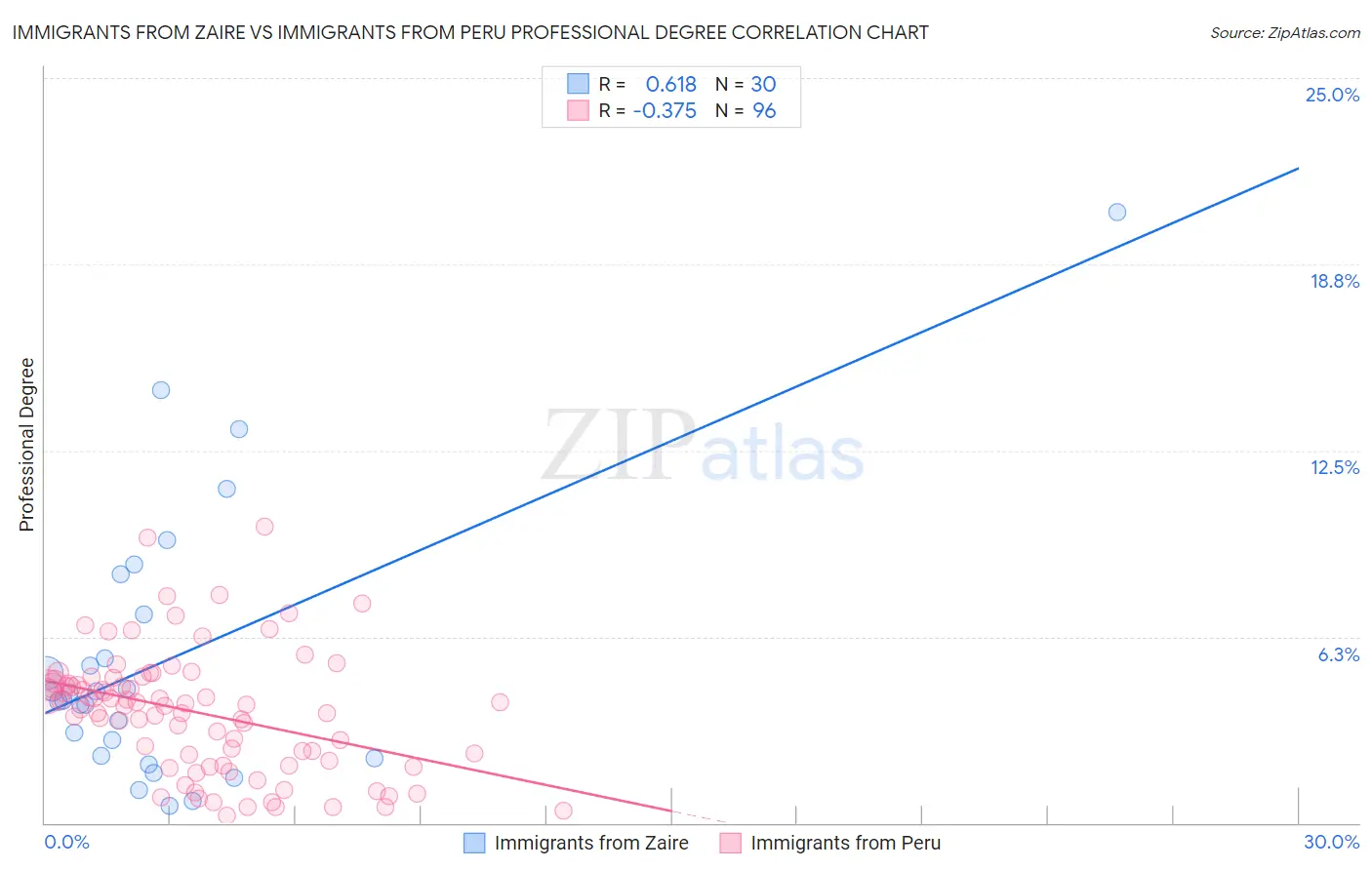 Immigrants from Zaire vs Immigrants from Peru Professional Degree