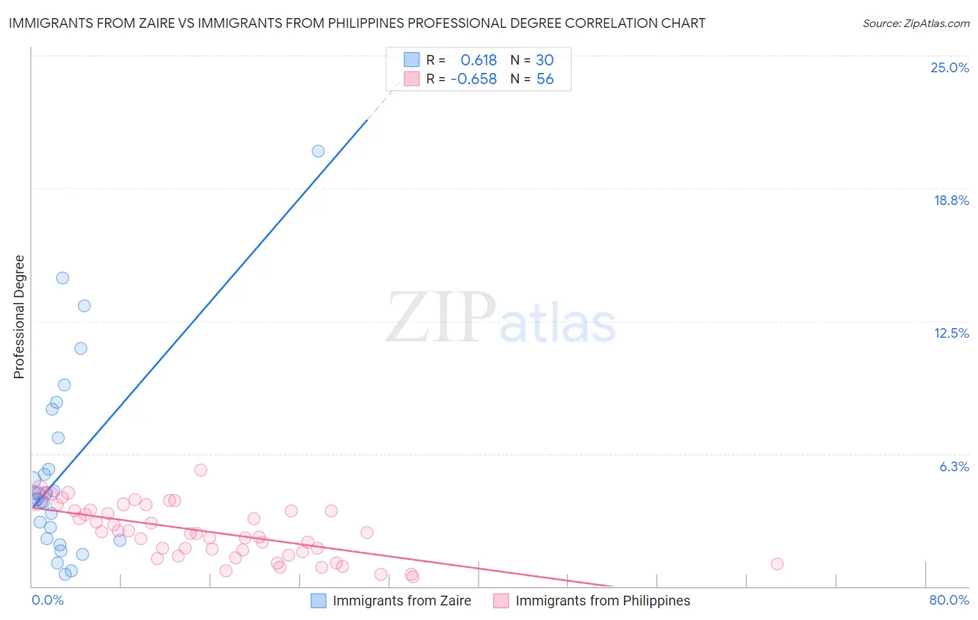 Immigrants from Zaire vs Immigrants from Philippines Professional Degree