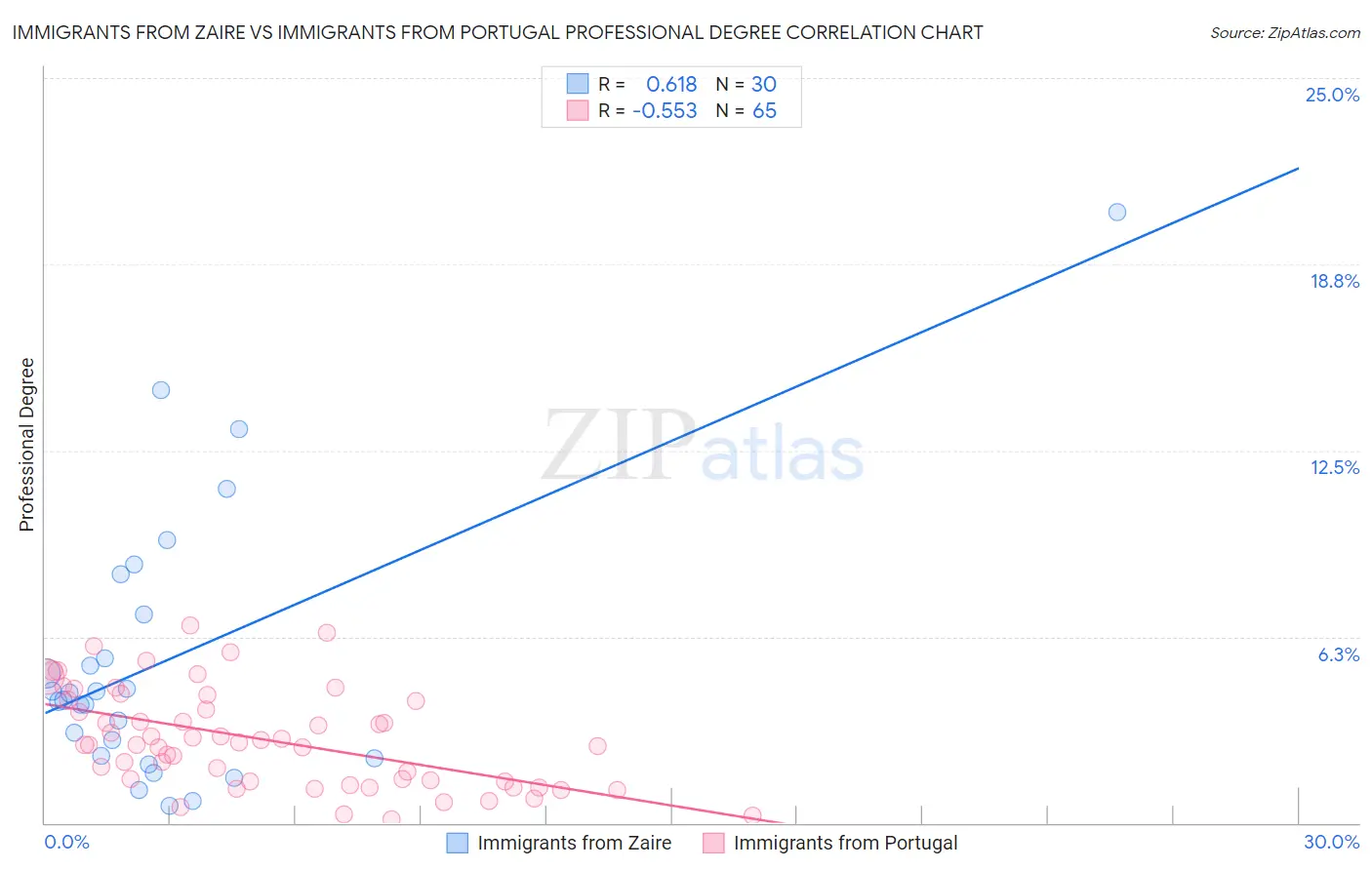 Immigrants from Zaire vs Immigrants from Portugal Professional Degree