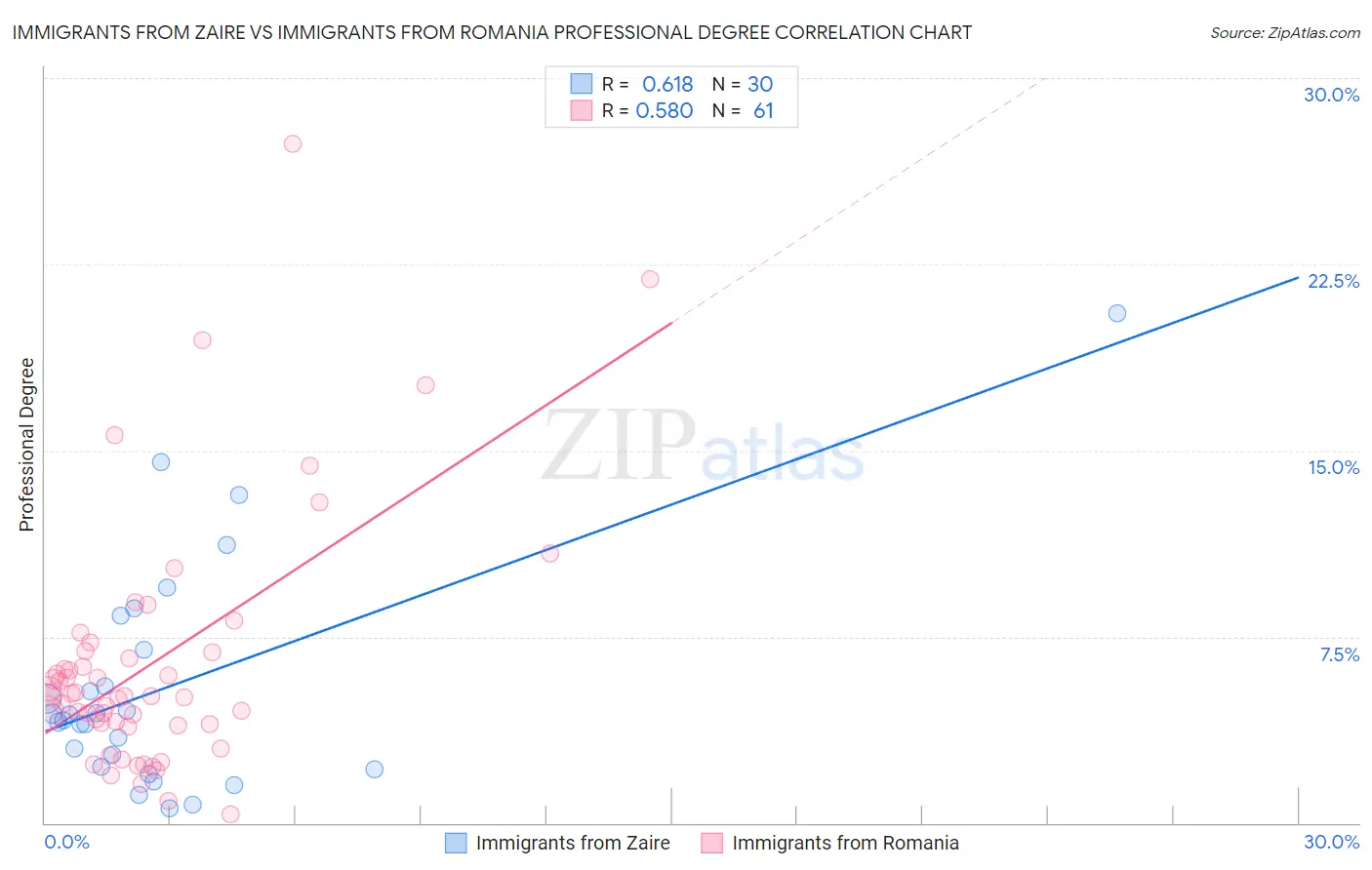 Immigrants from Zaire vs Immigrants from Romania Professional Degree