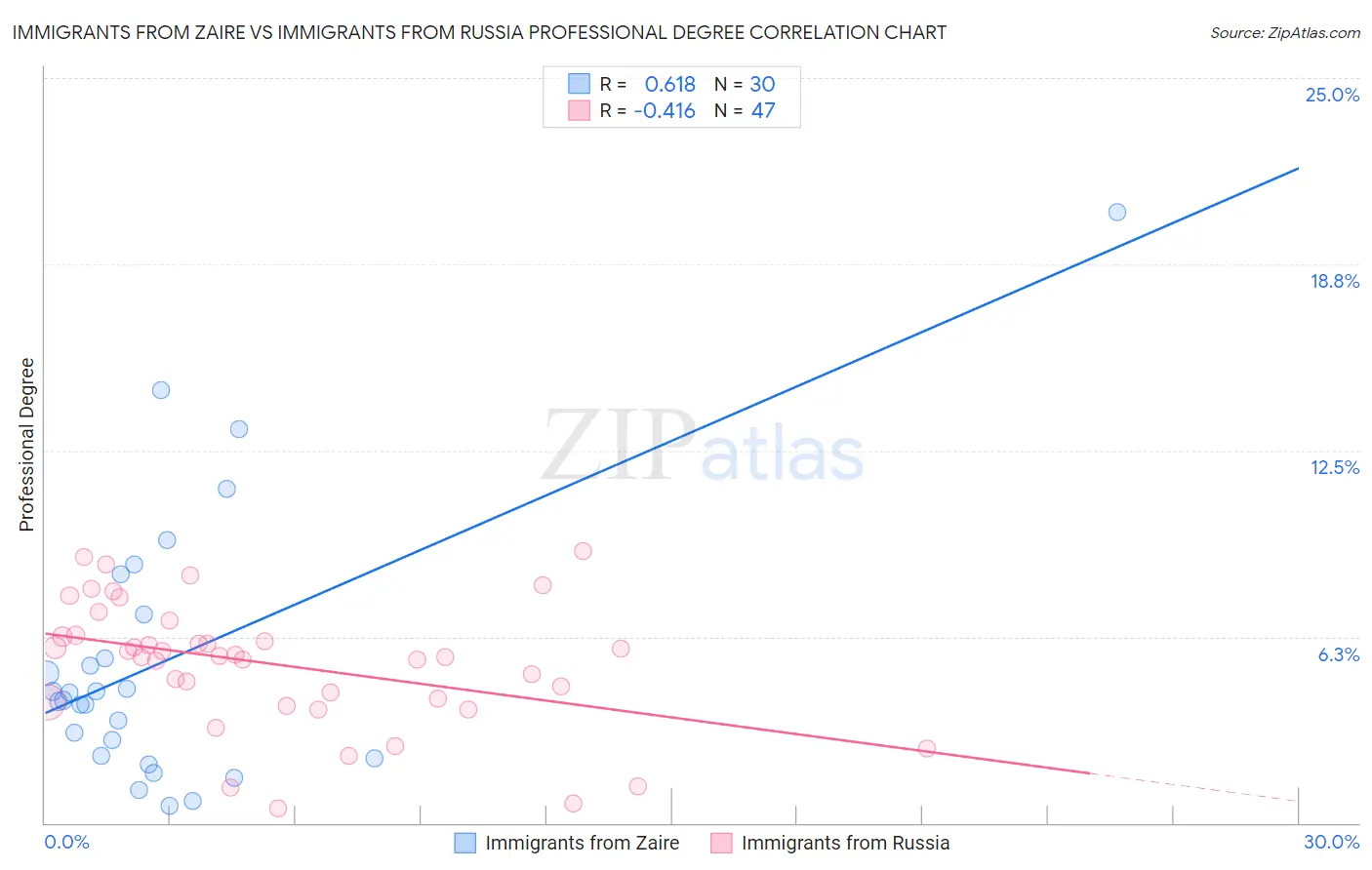 Immigrants from Zaire vs Immigrants from Russia Professional Degree